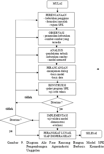 Gambar 9. Diagram Alir Fase Rancang Bangun Model SPK 