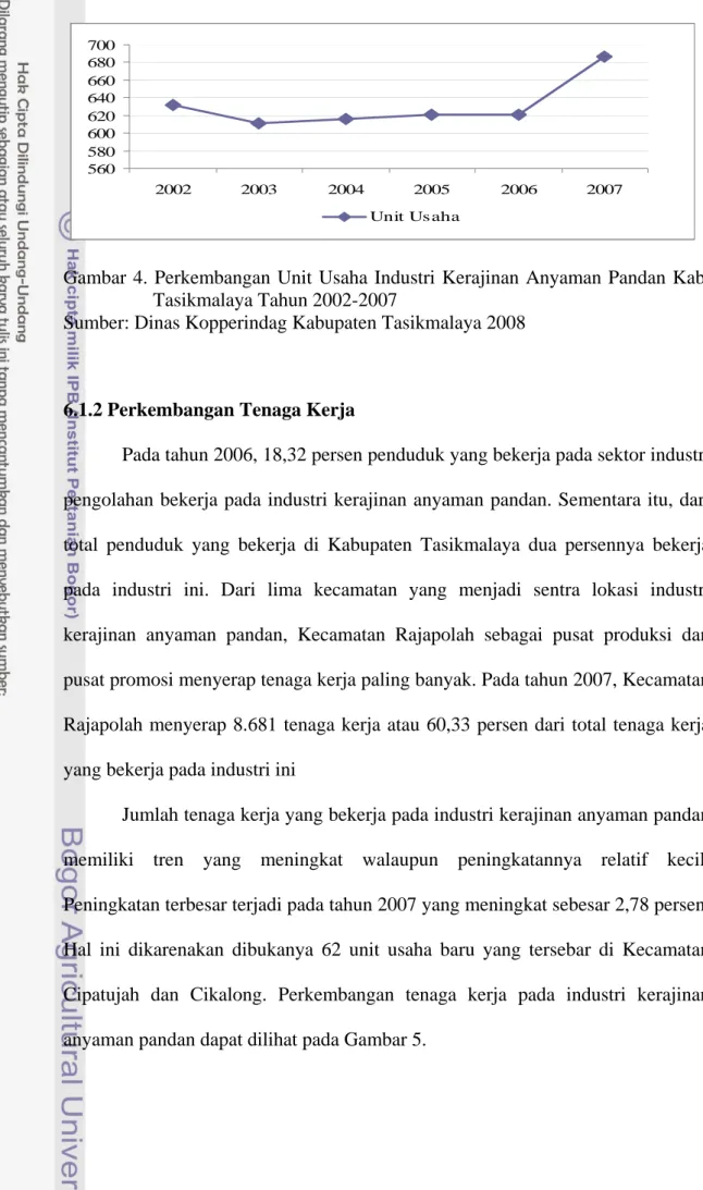 Gambar 4. Perkembangan Unit Usaha Industri Kerajinan Anyaman Pandan Kab. 