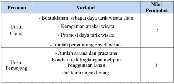 Tabel 1.10. Tabel Pembobotan