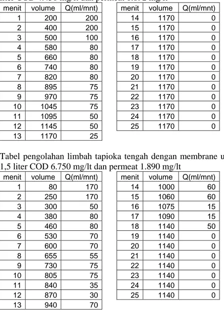 Tabel pengolahan limbah tapioka awal dengan membrane ultrafiltrasi tekanan 1 bar umpan 1,5  liter COD 4.450 mg/lt dan permeat 1.892 mg/lt 