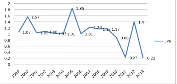 Gambar 2. Laju Pertumbuhan Penduduk Kabupaten Tasikmalaya tahun 1999-2013  Sumber : BPS Kab Tasikmalaya 