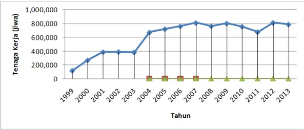 Gambar 3. Tenaga Kerja di Kabupaten Tasikmalaya tahun 1999-2013          Sumber : BPS Kab Tasikmalaya 