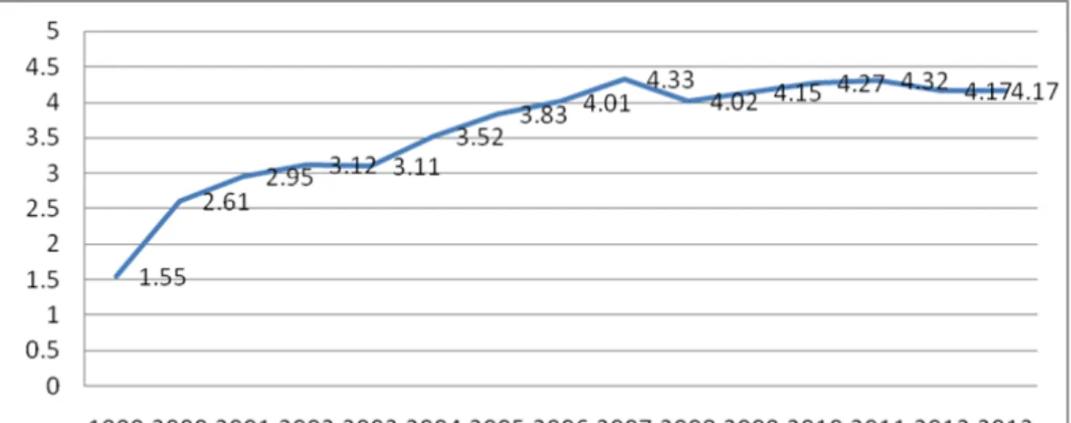 Gambar 1. Laju Pertumbuhan Ekonomi Kabupaten Tasikmalaya tahun 1999-2013  Sumber : BPS Kabupaten Tasikmalaya 