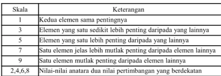 Gambar 1 : Struktur Hirarki (Sumber: Saaty,2008) Keterangan: Tingkat1  = tujuan, Tingkat2 =   kriteria   (dapat  dijabarkan lagi dalam sub-sub, kriteria), Tingkat3 =    alterna-tif.