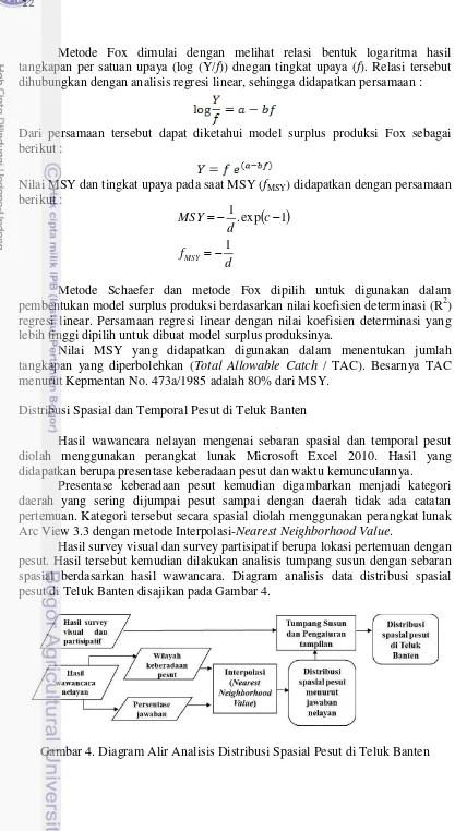 Gambar 4. Diagram Alir Analisis Distribusi Spasial Pesut di Teluk Banten 
