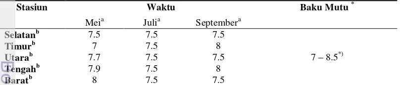 Tabel 7. Nilai pH Perairan Teluk Banten  