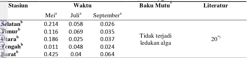 Tabel 9. Kadar Nitrat di Teluk Banten (dalam mg/L) 