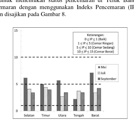 Gambar 8. Nilai Indeks Pencemaran (IP) di Teluk Banten 