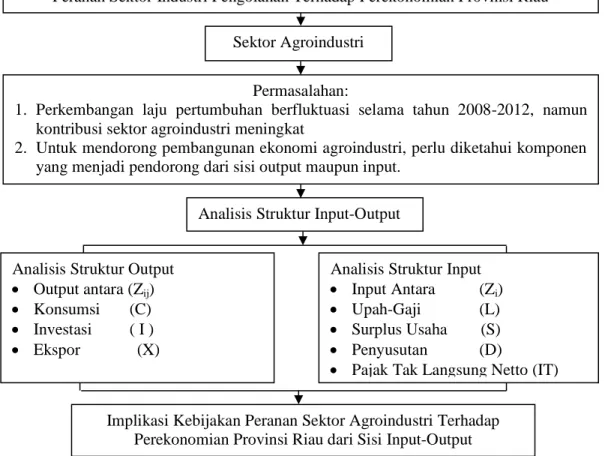 Gambar 3.  Kerangka  Pemikiran  Studi  Peranan  Sektor  Agroindustri  Terhadap  Perekonomian Provinsi Riau: Analisis Struktur Input-Output 