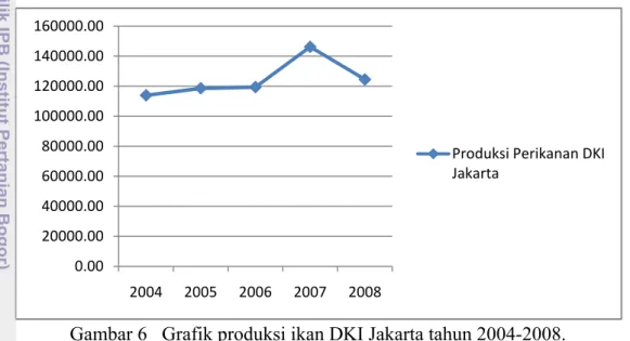 Gambar 6 menunjukkan bahwa produksi ikan DKI Jakarta mengalami  kenaikan setiap tahunnya, kenaikkan produk ikan tertinggi terjadi pada tahun  sampai tahun 2007 dan mengalami menurun pada tahun 2008