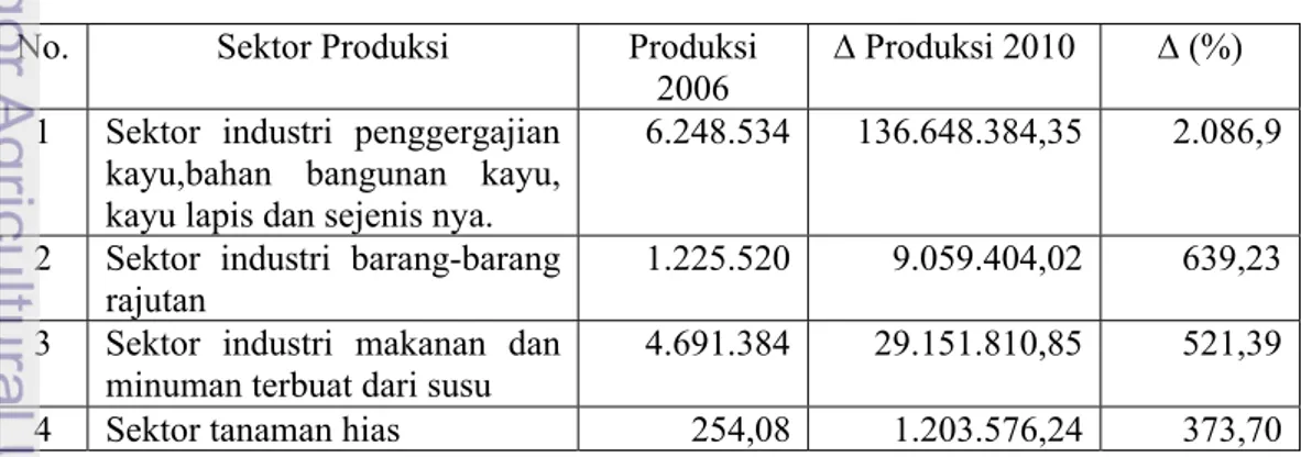 Tabel 11  Perubahan Target Produksi Wilayah DKI Jakarta Tahun 2010   No. Sektor  Produksi  Produksi 