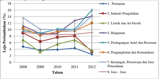 Gambar  2.Perkembangan  Laju  Pertumbuhan  Produk  Domestik  Regional  Bruto  Provinsi RiauAtas Dasar Harga Konstan  2000 Menurut Lapangan Usaha 
