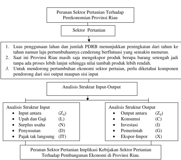 Gambar  3.  Kerangka  Pemikiran  Studi  Peranan  Sektor  Pertanian  Terhadap  Perekonomian di Provinsi Riau 