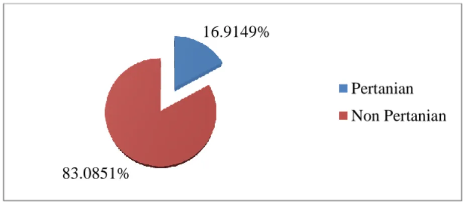 Gambar 4. Kontribusi Total Output/InputSektor Pertanian dan Non Pertanian Terhadap  Perekonomian Provinsi Riau Tahun 2012 