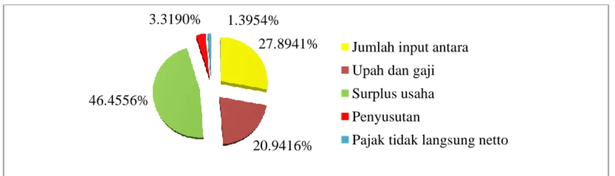 Gambar  6.  Kontribusi  Konsumsi  Sektor-Sektor  Pertanian  Terhadap  Perekonomian  Provinsi Riau Tahun 2012 