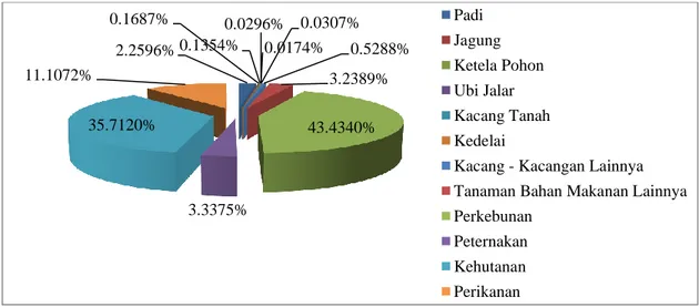 Gambar  8.  Kontribusi  Surplus  Usaha  Sektor  Pertanian  Terhadap  Perekonomian  Provinsi Riau Tahun 2012 