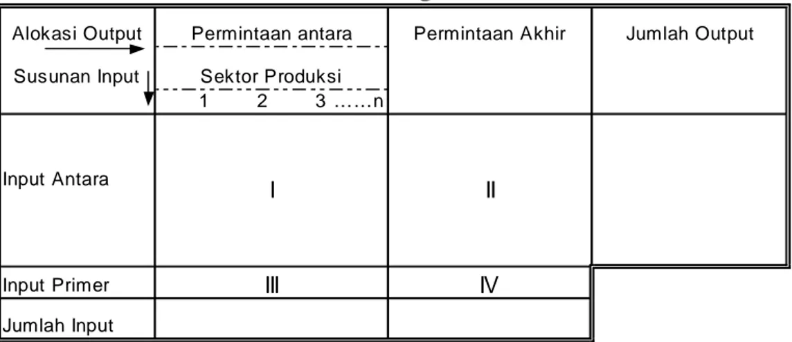 Gambar 1. Kerangka Dasar Tabel I-O 