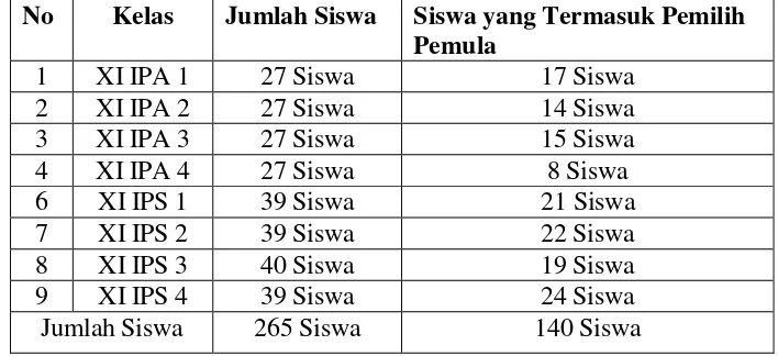 Tabel 1.1 : Jumlah siswa yang termasuk pemilih pemula kelas XI IPA- 