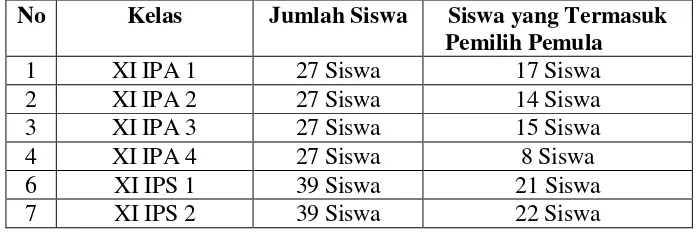 Tabel 3.1: Jumlah siswa yang termasuk pemilih pemula kelas XI IPA-              IPS SMAN 1 Seputih Raman tahun ajaran 2013-2014 