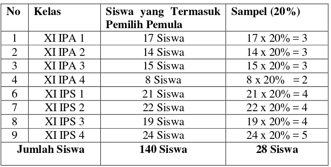 Tabel 3.2. Jumlah Sampel Penelitian di SMA N 1 Seputih Raman  