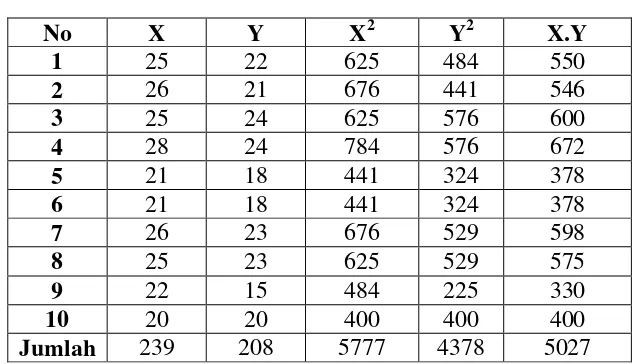 Tabel 3.5: Tabel Kerja Item Ganjil (X) Dengan Item Genap (Y) dari       Uji Coba Angket Kepada Sepuluh Orang Di Lur         Responden  