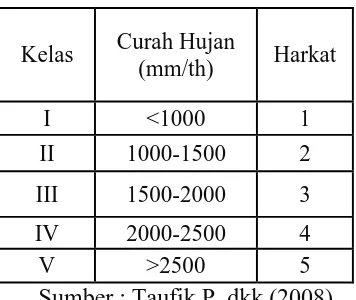 Tabel 1.5. Nilai Harkat Curah Hujan 