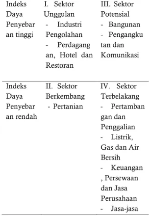 Tabel 2. Pengelompokan Jenis Sektor  Perekonomian  Provinsi Jawa Tengah 