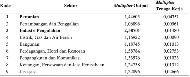 Tabel 3. MultiplierOutput Sektor Perekonomian Provinsi Jawa Tengah Tahun 2013 
