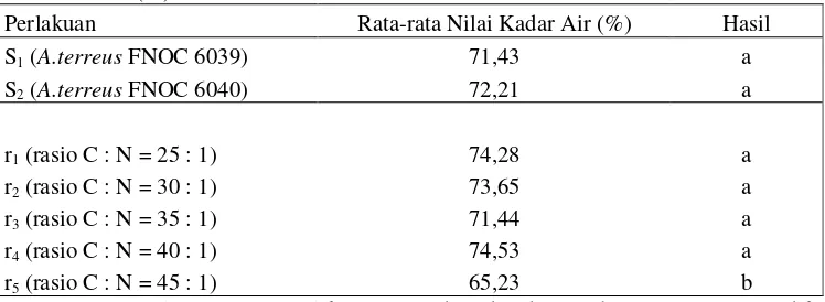 Tabel 3. Pengaruh Strain Kapang A. terreus dan Rasio C : N   Pada  Produksi Minyak Sel Tunggal Terhadap Kadar Air Media Fermentasi Padat Onggok-Ampas  Tahu (%)