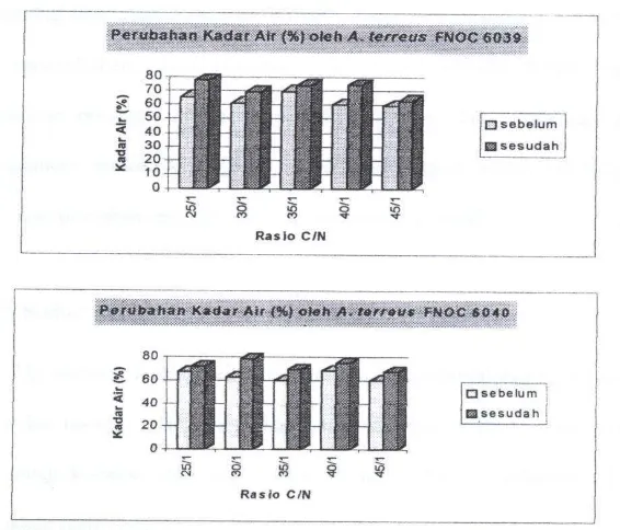 Gambar 8. Histogram Perubahan kadar Air (%) Media Fermentasi Padat Onggok-Ampas Tahu Sebelum dan Sesudah Fermentasi 
