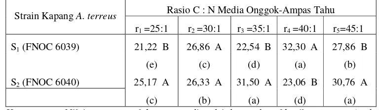 Tabel 4. Pengaruh Strain Kapang A. terreus dan Rasio C : N   Pada  Produksi Minyak Sel Tunggal Terhadap Kadar Air Media Fermentasi Padat Onggok-Ampas  Tahu (%)