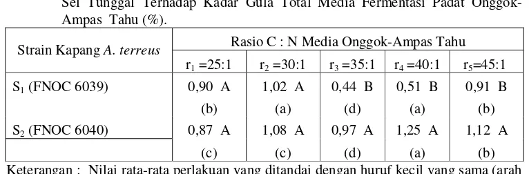 Tabel 5. Pengaruh Strain Kapang A. terreus dan Rasio C : N   Pada  Produksi Minyak 
