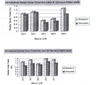 Gambar 10. Histogram Perubahan Kadar Gula Total (%) Media Fermentasi Padat Onggok-Ampas Tahu Sebelum dan Sesudah Fermentasi