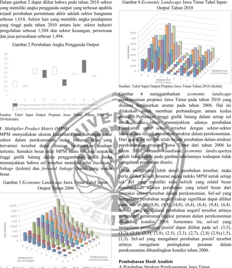 Gambar 3 Economic Landscape Jawa Timur Tabel Input- Input-Output Tahun 2006