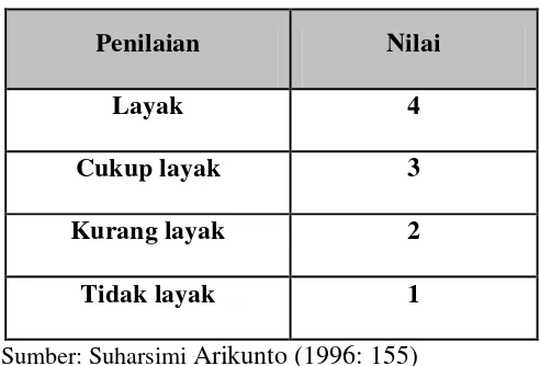 Tabel 4. Kategori skala likert 