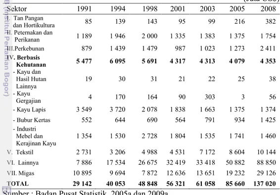Tabel 1.  Nilai Ekspor Sektor Berbasis Kehutanan Tahun 1991 – 2008 