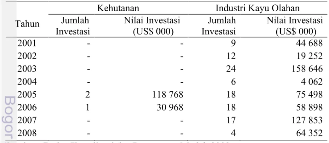 Tabel 3.   Perkembangan   Investasi Asing   Pada   Sektor   Berbasis Kehutanan                di Indonesia Tahun 2001 - 2008