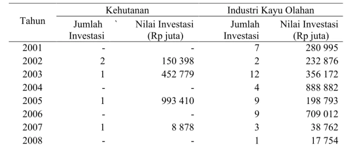 Tabel  4.  Perkembangan  Investasi  Domestik Pada  Sektor Berbasis  Kehutanan                   di Indonesia Tahun 2001 - 2008