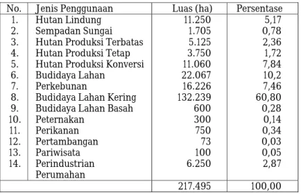Tabel 2.2 Jenis Penggunaan Lahan di Kabupaten Tapin No. Jenis  Penggunaan  Luas  (ha)  Persentase 