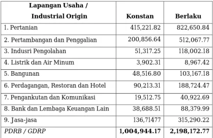 Tabel 3.1 PDRB Kabupaten Tapin 2010 Berdasarkan Harga Berlaku dan Harga Konstan Tahun 2000