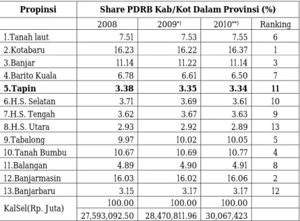 Tabel 3.2 Share Kabupaten/Kota Terhadap PDRB Kalsel Atas Dasar Harga Berlaku