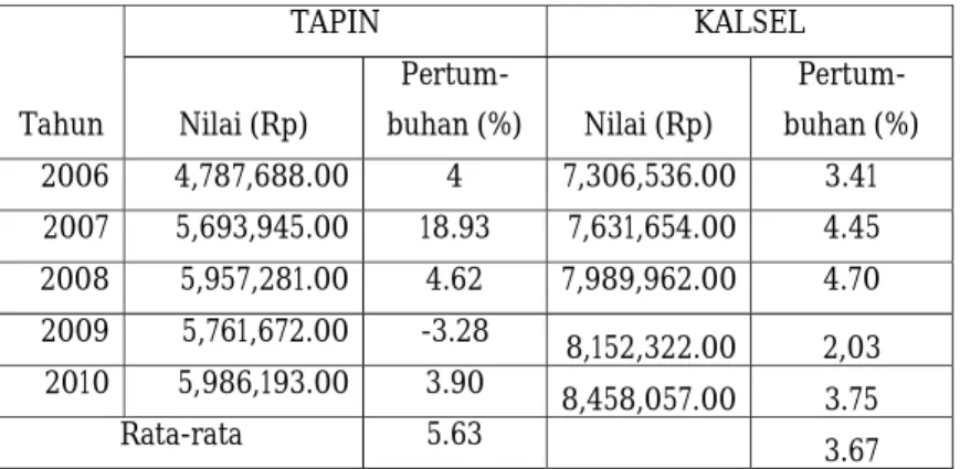 Tabel 3.3 PDRB Perkapita Provinsi Kalimantan Selatan dan Kabupaten Tapin Tahun 2006 – 2010 (ADHK 2000)