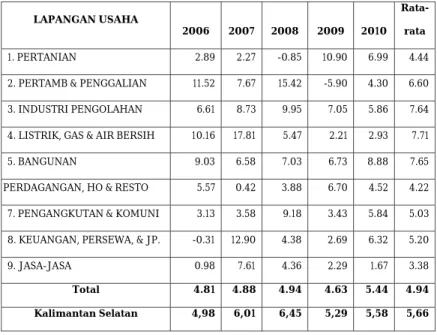 Tabel 3.4 Tingkat Pertumbuhan (%) PDRB Kabupaten Tapin Pada Periode 2006 – 2010