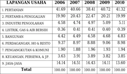 Tabel 3.6 Kontribusi (%) Sektoral dalam Pembentukan PDRB Kabupaten Tapin Pada Periode 2006 – 2010