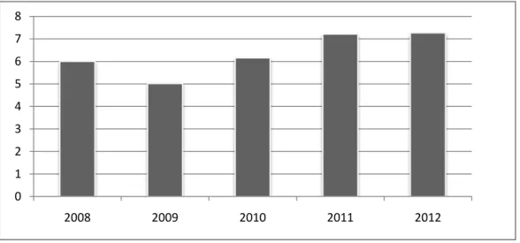 Gambar 1.1 Pertumbuhan Ekonomi Kabupaten Jember 2008-2012 Atas Dasar  Harga Konstan 2000 01234567820082009 2010 2011 2012