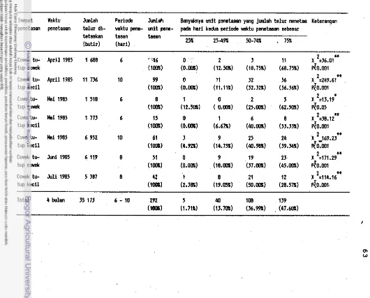 Tabel 6. Daya Tetas Telur Bekicot Sampai dengan Hari Kedua Periode ,Telur lMenetas 