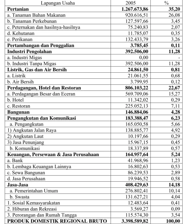 Tabel 1.1. Produk Domestik Regional Bruto Kabupaten Pandeglang Tahun  2005 Atas Dasar Harga Konstan 2000  (Juta Rp) 