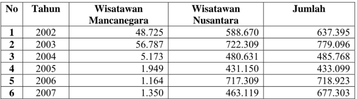 Tabel 1.2. Jumlah Wisatawan yang Berkunjung Ke Objek Wisata yang Ada  di Kabupaten Pandeglang 