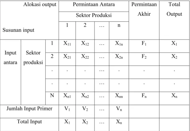 Tabel 3.1. Ilustrasi Tabel Input-Output                 Alokasi output 