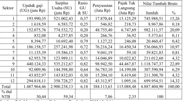 Tabel 6.3. Kontribusi Nilai Tambah Bruto Sektor-Sektor Perekonomian di  Kabupaten Pandeglang Tahun 2005 